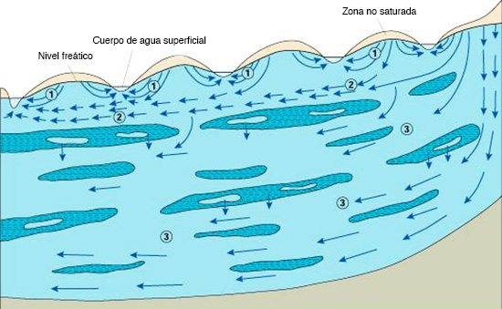 a hydrologic budget that considers both surface water and groundwater