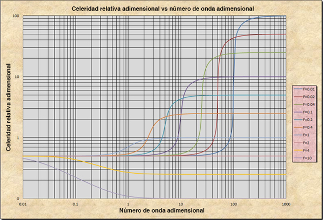 Celerity of wave propagation in open-channel flow 