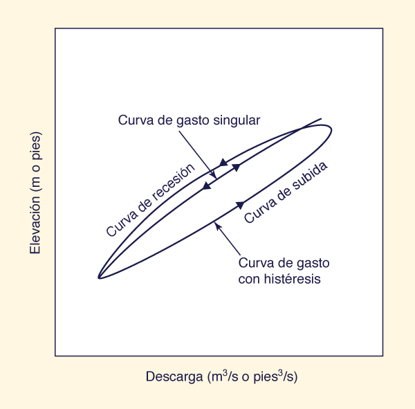  Esquema
de la curva de gasto con hisresis de las ondas dinámicas