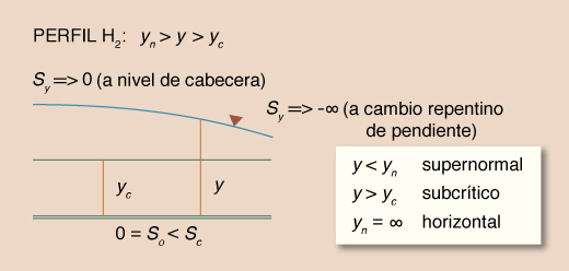 Esquema para el perfil de la superficie del agua H<sub>2</sub>