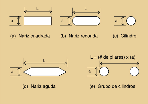 diagrama de socavacion