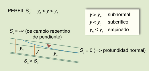 Esquema para el perfil de superficie del agua S<sub>2</sub>.