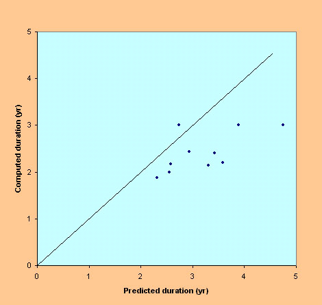 Notation for finite-difference scheme