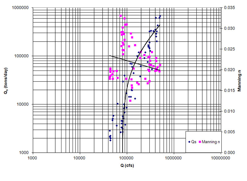 Sediment rating curve for the Atchafalaya River