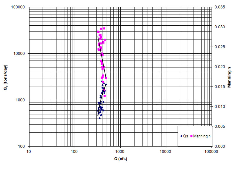  Sediment rating curve for the Middle Loup River