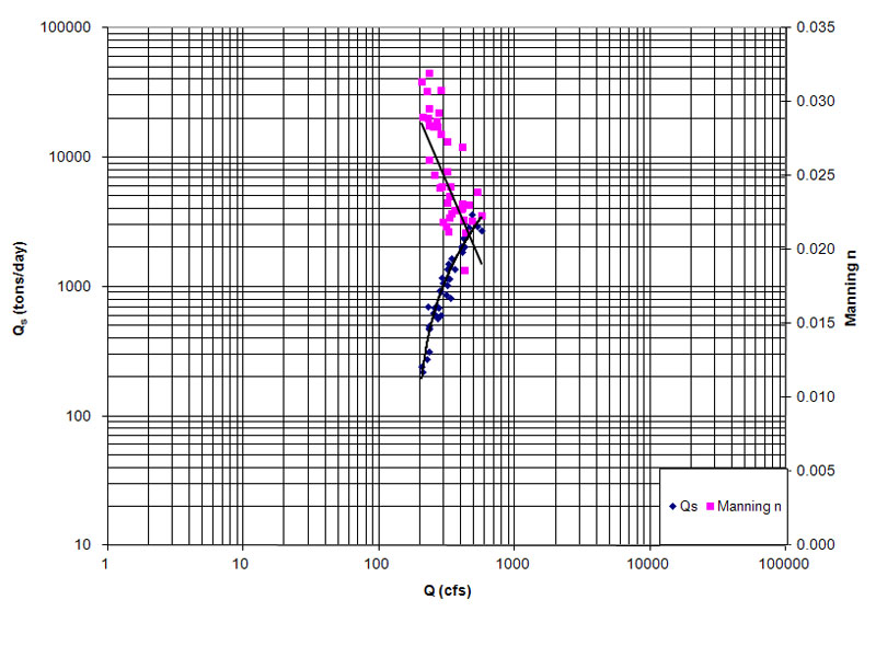 Sediment rating curve for the Niobrara River