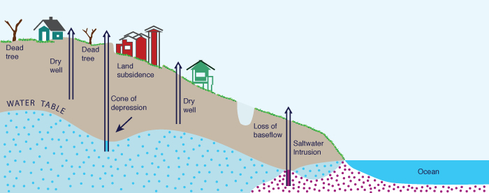 Other impacts of groundwater pumping