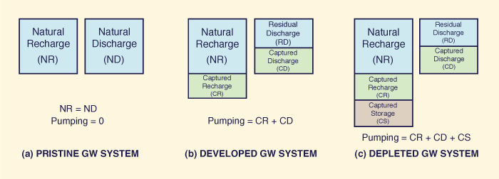Stages in the development of groundwater systems.