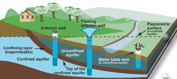Types of wells