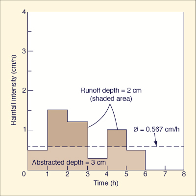 calculation of phi index