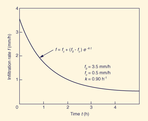 Horton's infiltration formula