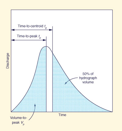 Additional single-storm hydrograph properties