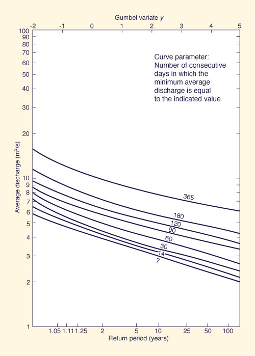 Low-flow frequency curves.