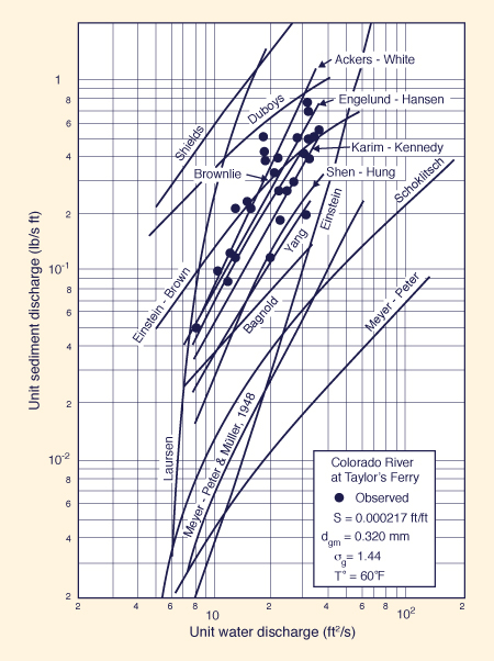 Comparison of various formulas for the calculation of sediment transport