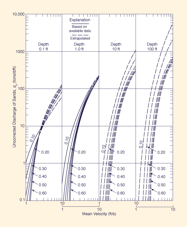 Discharge of sands versus mean velocity, flow depth and sediment size in Colby 1964 method