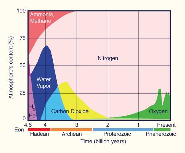 Composition of the Earth's atmosphere through geologic time