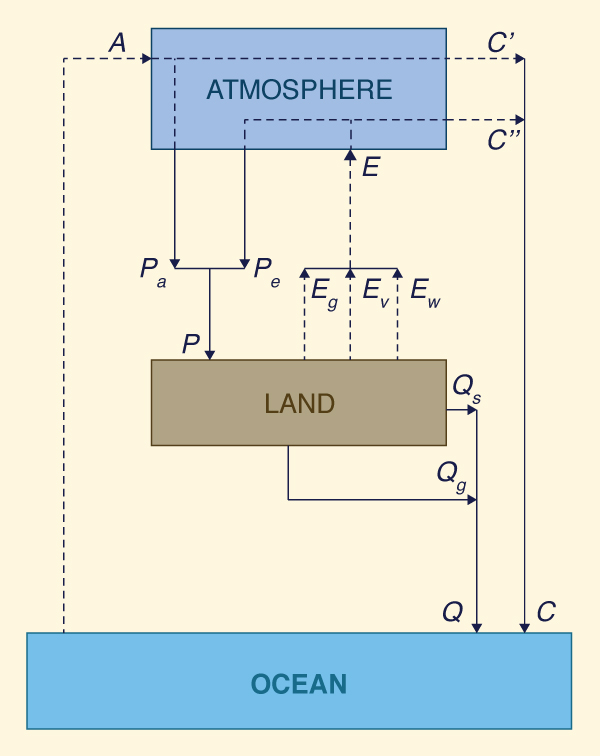 Budyko's hydroclimatological model