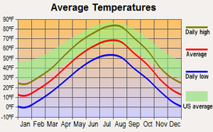 Average temperatures in North Dakota.