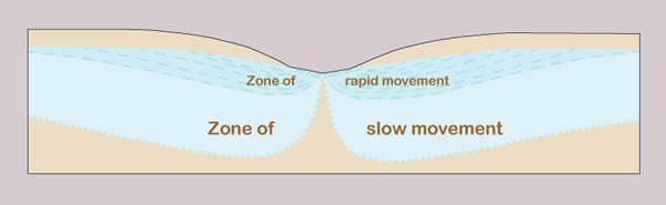 Relative speed of motion of groundwater