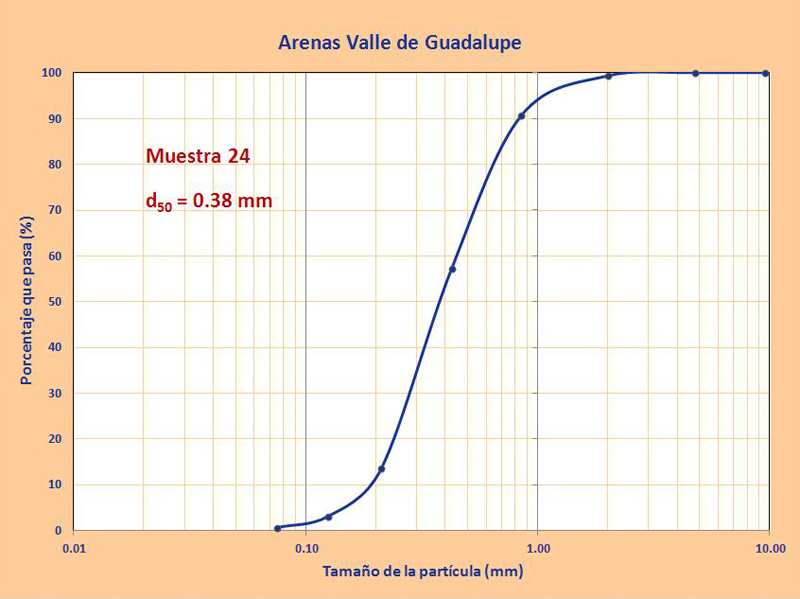 granulometrias arenas guadalupe