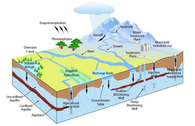 Surface water and ground water relations