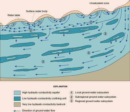 Typical pattern and direction of groundwater flow