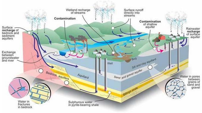  The groundwater system of the Ottawa valley, Canada.
