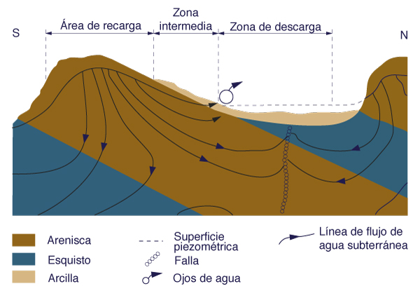 Recharge and discharge of groundwater in the Gulf Islands, British Columbia.