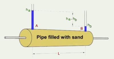 Darcy's experimental setup