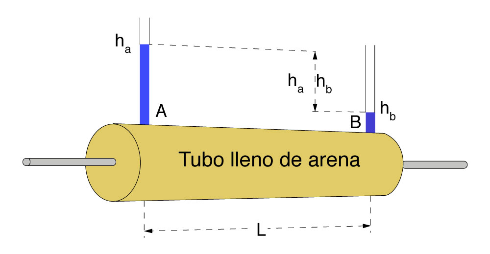 Darcy's experimental setup