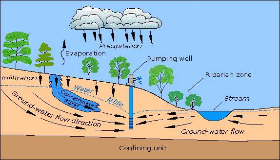 A plume of contaminated groundwater heading toward the well