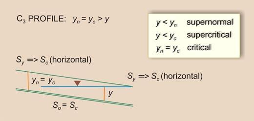  water surface profile