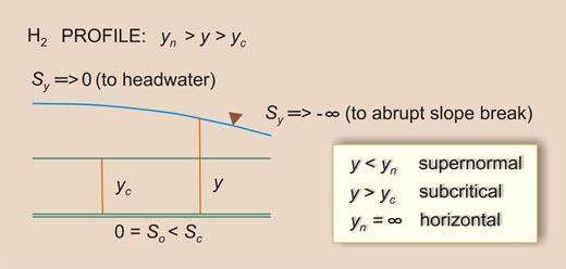  water surface profile