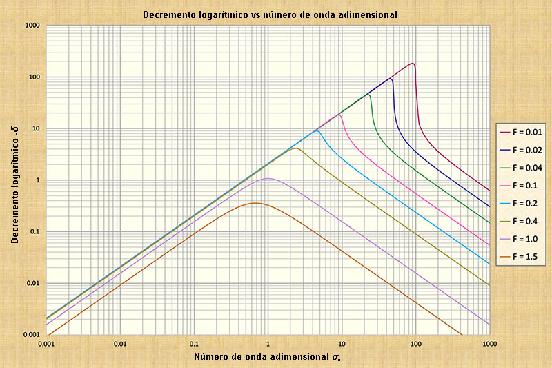 Primary wave logarithmic decrement