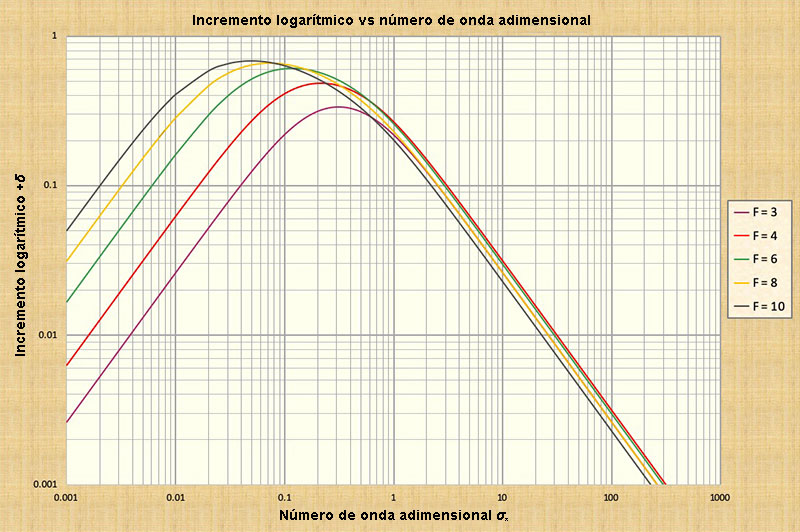 Primary wave logarithmic increment