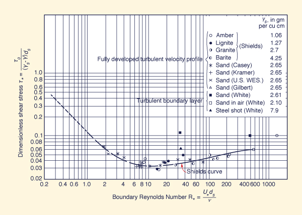 Initiation of motion based on Froude number