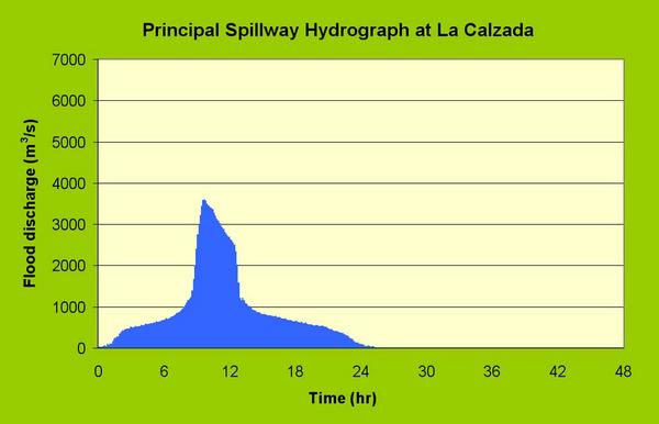  Principal spillway hydrograph at La Calzada