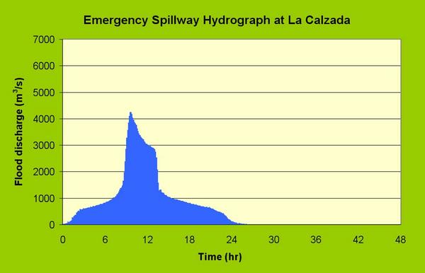  Emergency spillway hydrograph  at La Calzada