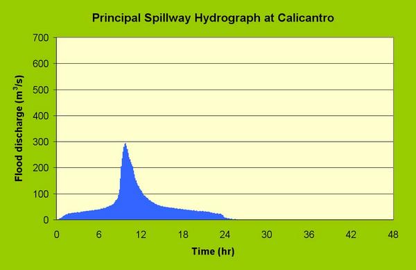  Principal spillway hydrograph at Calicantro