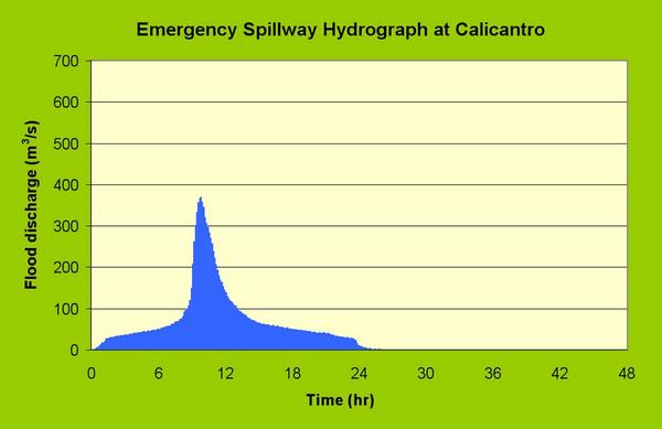Emergency spillway hydrograph  at Calicantro