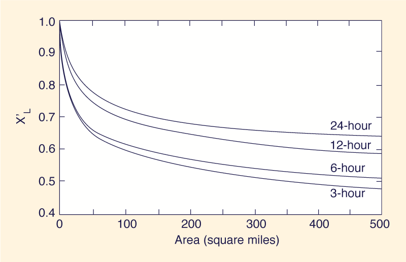 2.54 Year Depth-Area Relation for Southeast Arizona (9)