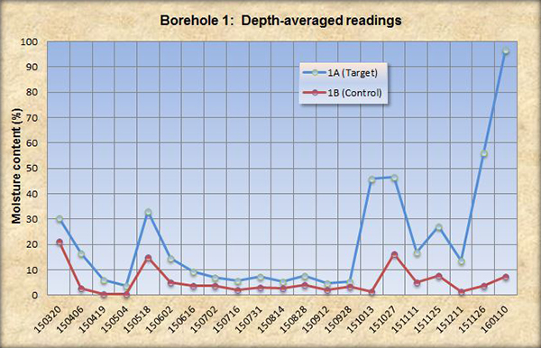 Borehole 1: Depth-averaged readings