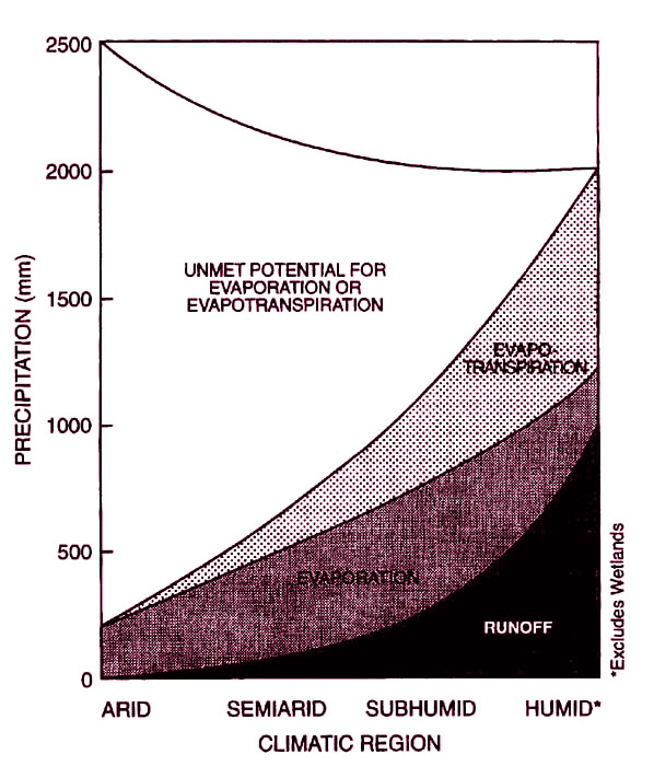 Graphical model of he water balance for a wide range of climatic conditions 