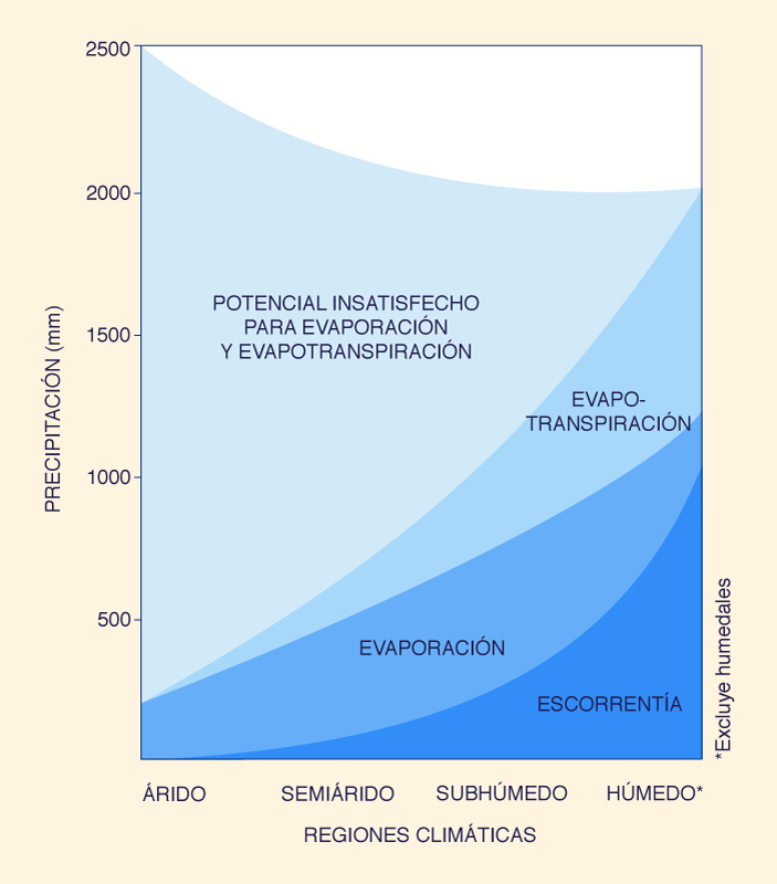 Graphical model of he water balance for a wide range of climatic conditions 