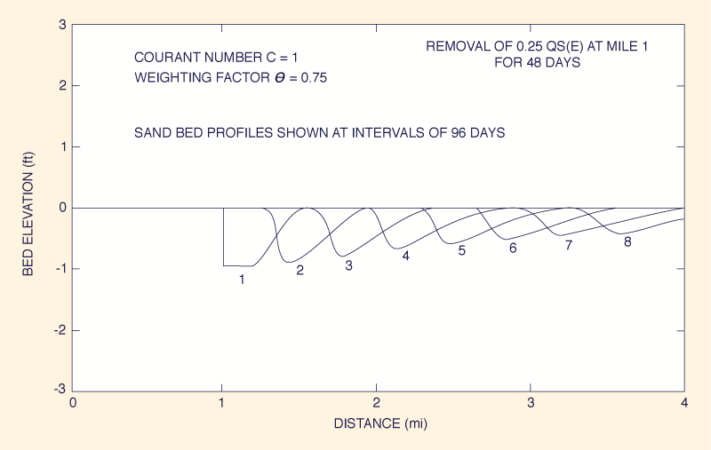 Dimensionless relative wave celerity vs dimensionless wavenumber