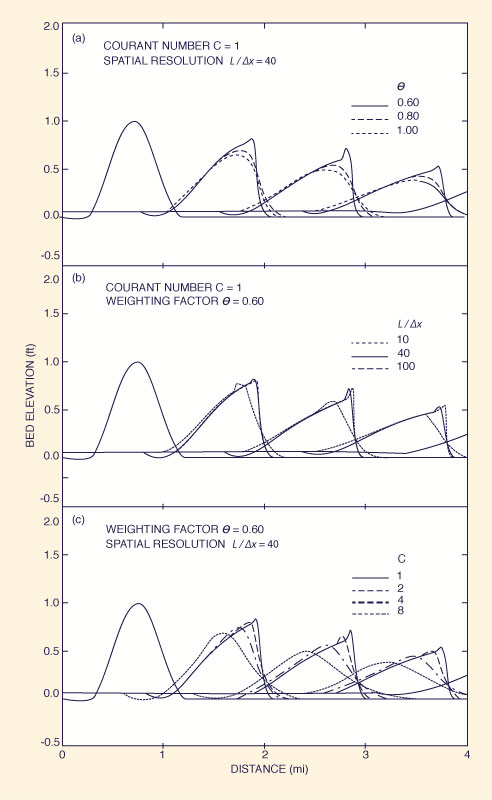 Dimensionless relative wave celerity vs dimensionless wavenumber