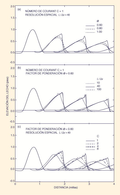 Dimensionless relative wave celerity vs dimensionless wavenumber