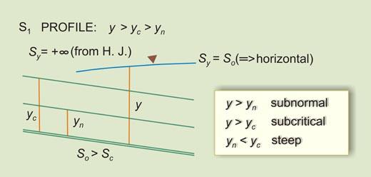 Esquema para el perfil de la superficie del agua S<sub>1</sub>