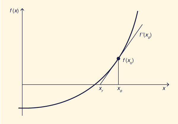 Definition sketch for  Newton's iteration