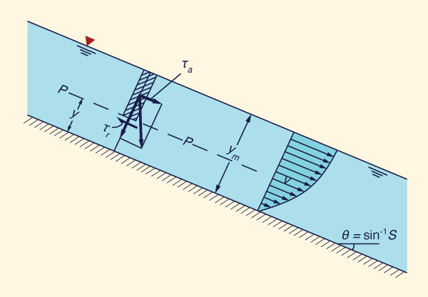 Definition sketch for uniform  surface flow